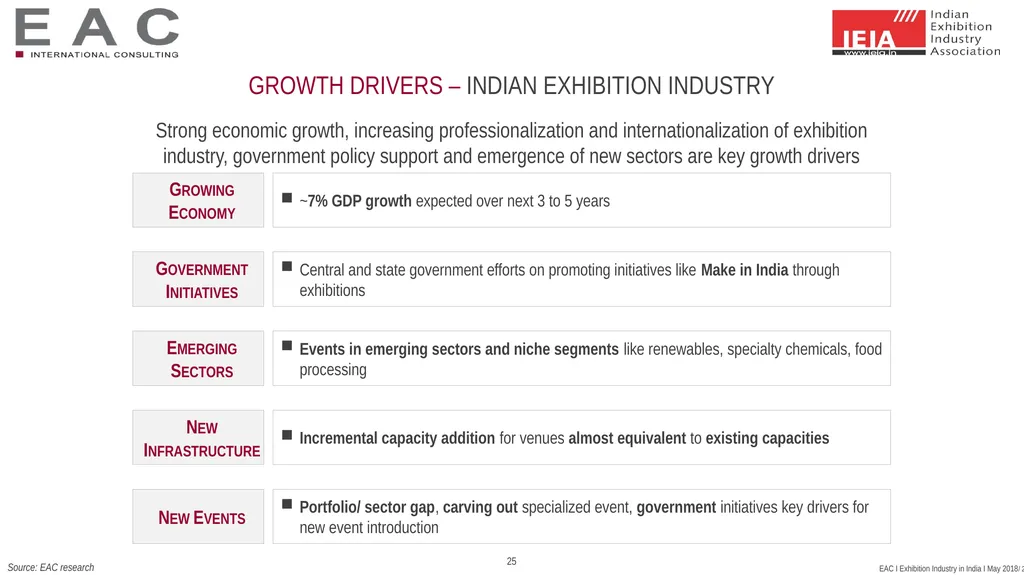 SNAPSHOT: Exhibition Industry India 2017 Status - slide 23 of 25