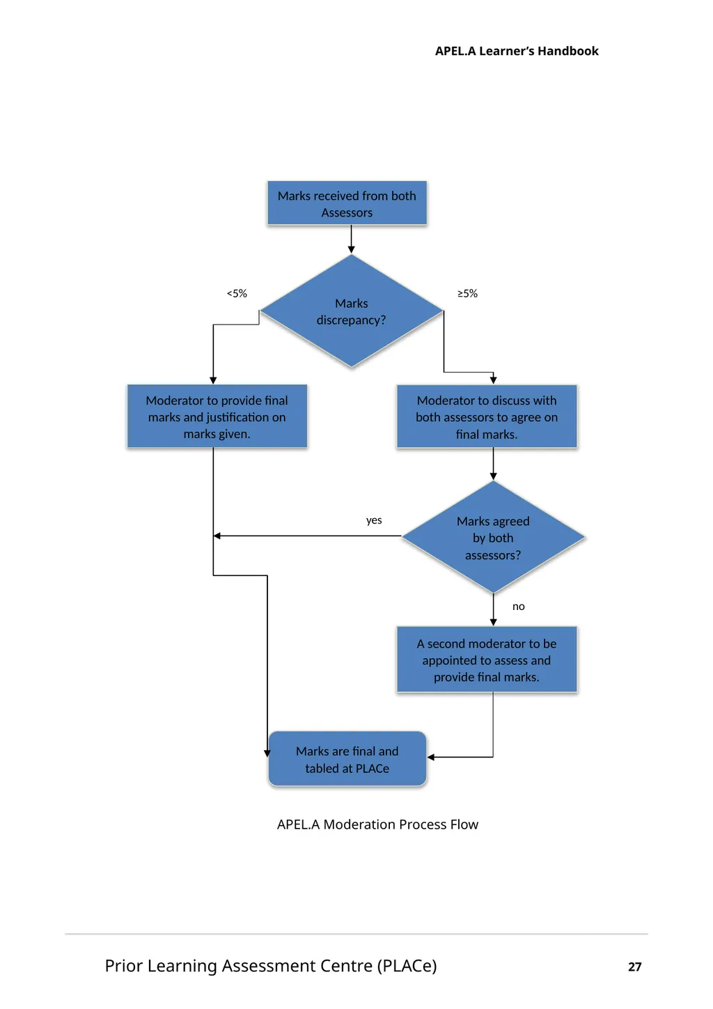 Accreditation of Prior Experiential Learning for - slide 33 of 51