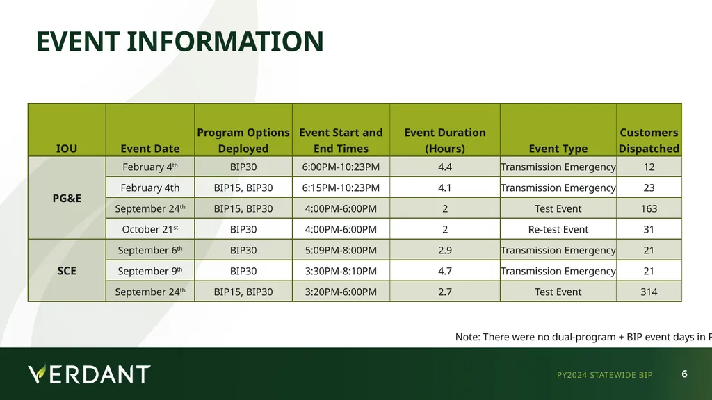 IOU LIP Workshop - May 12, 2025 Statewide (PG&E - slide 6 of 39