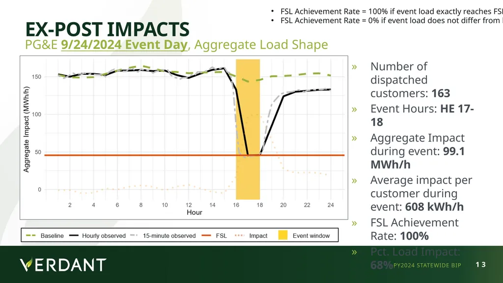 IOU LIP Workshop - May 12, 2025 Statewide (PG&E - slide 13 of 39