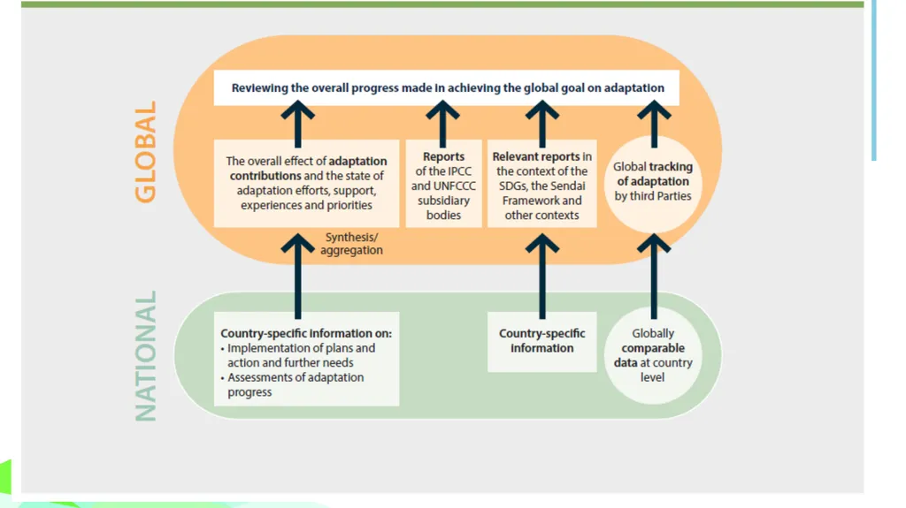 Module 1: GLOBAL POLICY CONTEXT FOR CLIMATE CHANGE - slide 11 of 32