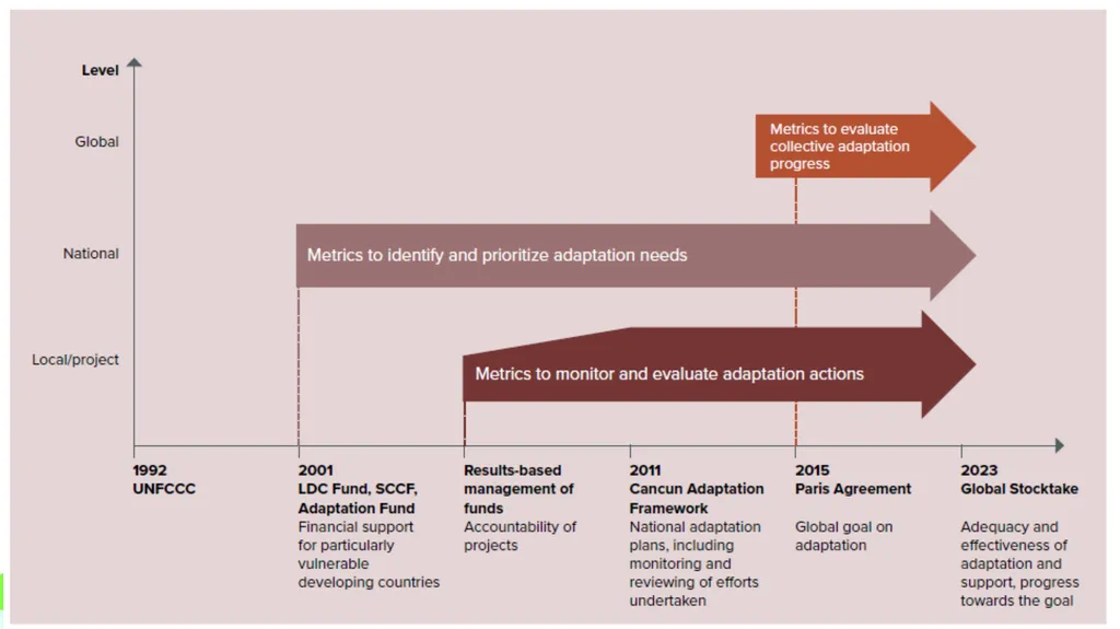 Module 1: GLOBAL POLICY CONTEXT FOR CLIMATE CHANGE - slide 14 of 32