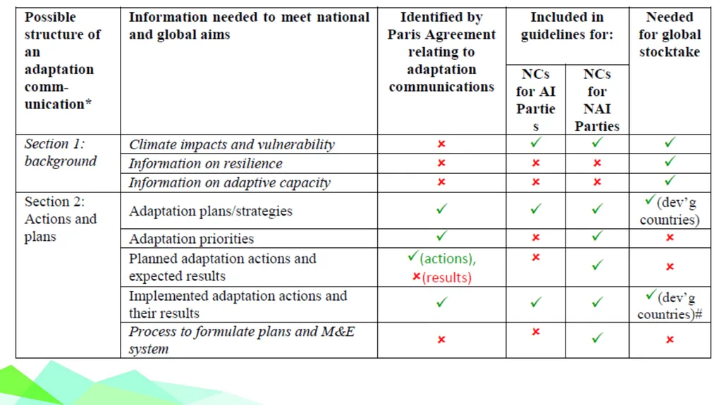 Module 1: GLOBAL POLICY CONTEXT FOR CLIMATE CHANGE - slide 15 of 32