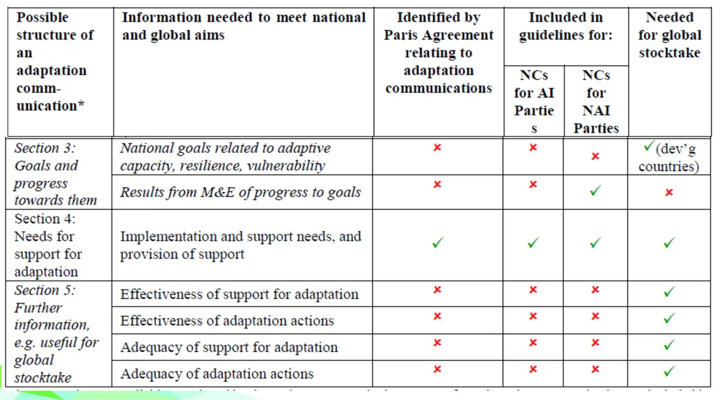 Module 1: GLOBAL POLICY CONTEXT FOR CLIMATE CHANGE - slide 16 of 32