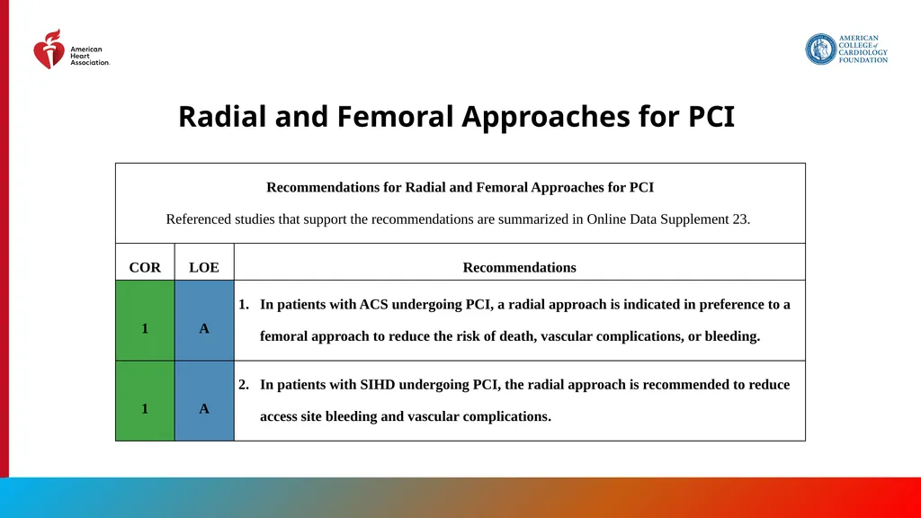 Endorsed by the Society for Cardiovascular - slide 76 of 129