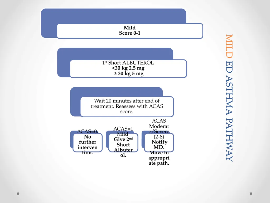 Status Asthmaticus in the Pediatric Emergency - slide 24 of 66