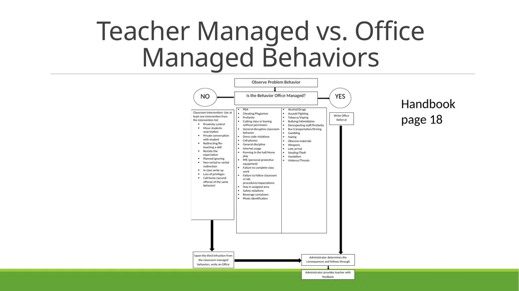 School-Wide Positive Behavior Interventions and - slide 31 of 38