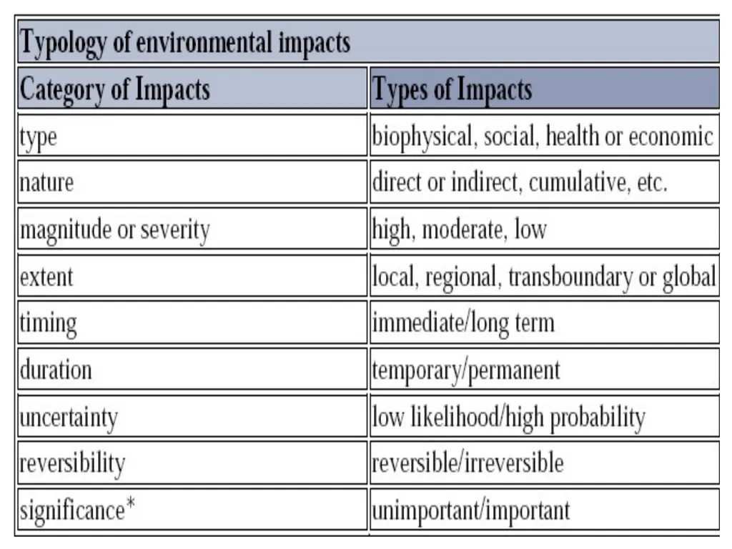 Environmental Impact Assessment Course Code: GeES - slide 33 of 210