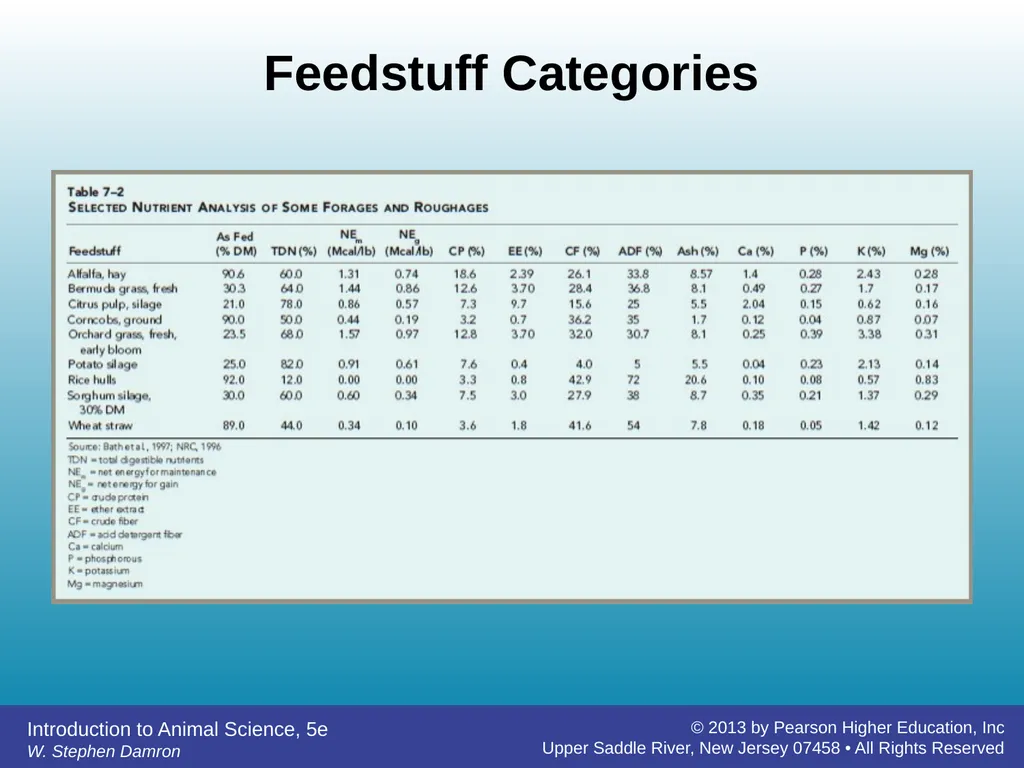 Feedstuffs Classification Chapter 7 W. Stephen - slide 15 of 35
