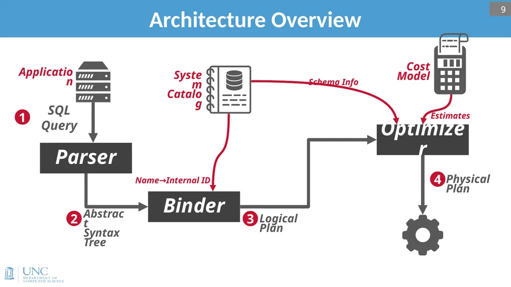 Lecture 15: Query Optimization 1 Announcements - slide 9 of 49