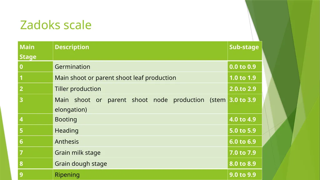 The Role of Plant Biology in Agribusiness. Level 2 - slide 83 of 83