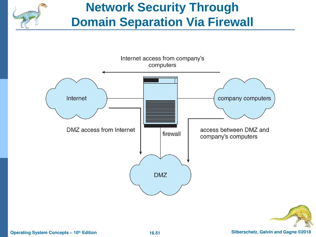 Chapter 16: Security Chapter 16: Security The - slide 51 of 58