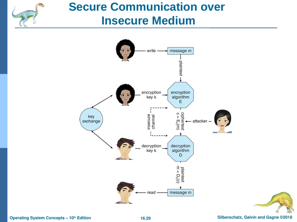 Chapter 16: Security Chapter 16: Security The - slide 29 of 58