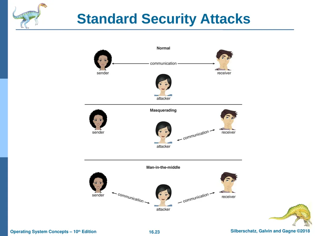 Chapter 16: Security Chapter 16: Security The - slide 23 of 58