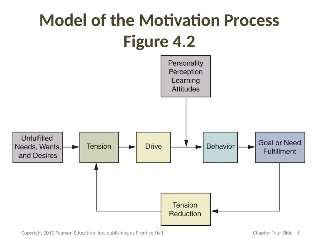 Consumer Motivation and Personality CHAPTER Three - slide 5 of 51
