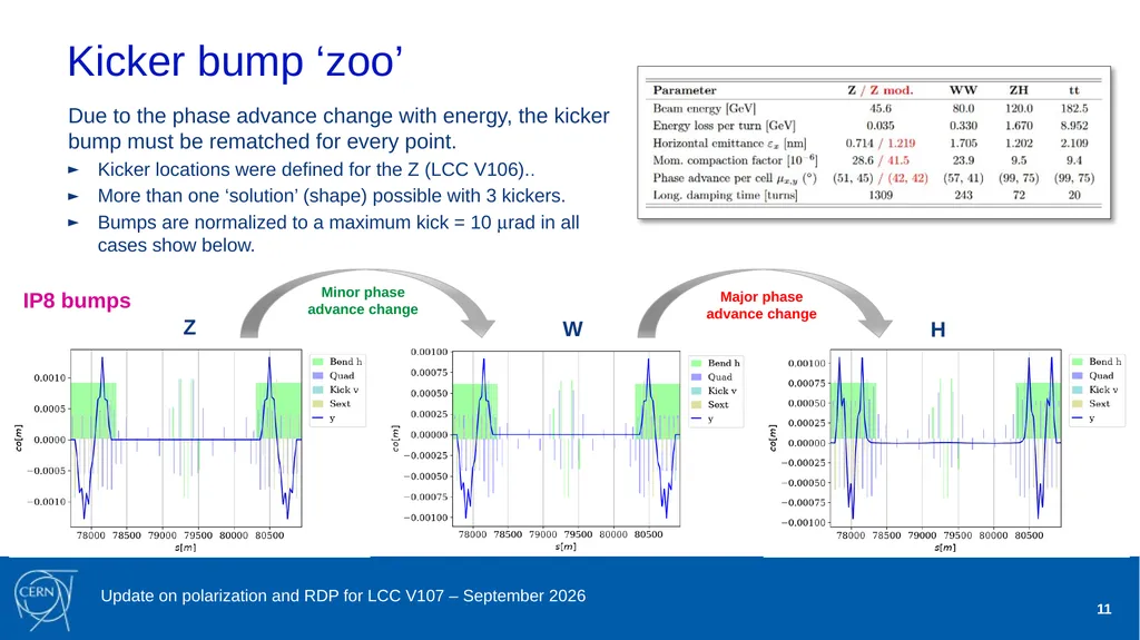 Jorg Wenninger Update on polarization and RDP for - slide 11 of 22