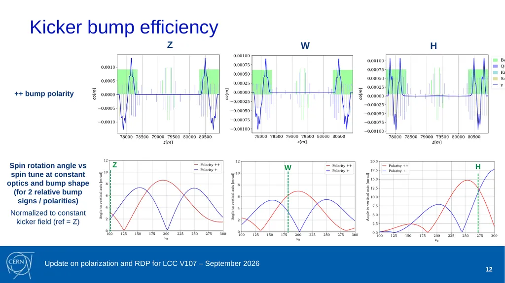 Jorg Wenninger Update on polarization and RDP for - slide 12 of 22