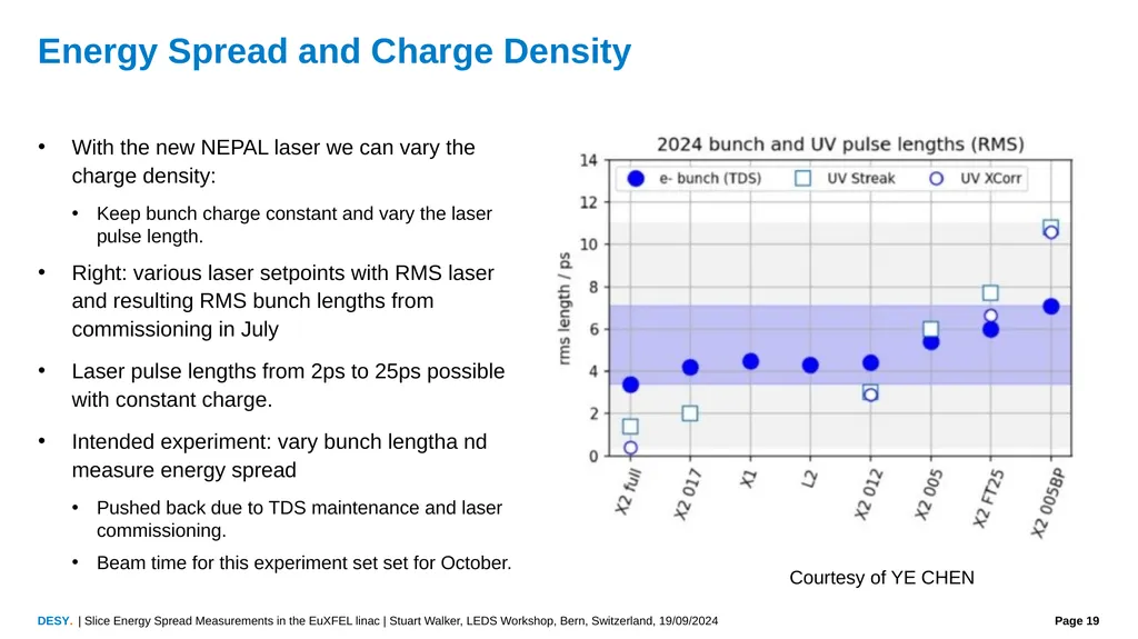 Slice Energy Spread Measurements in the EuXFEL - slide 19 of 23
