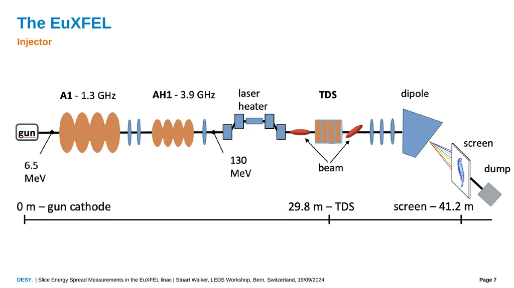 Slice Energy Spread Measurements in the EuXFEL - slide 7 of 23