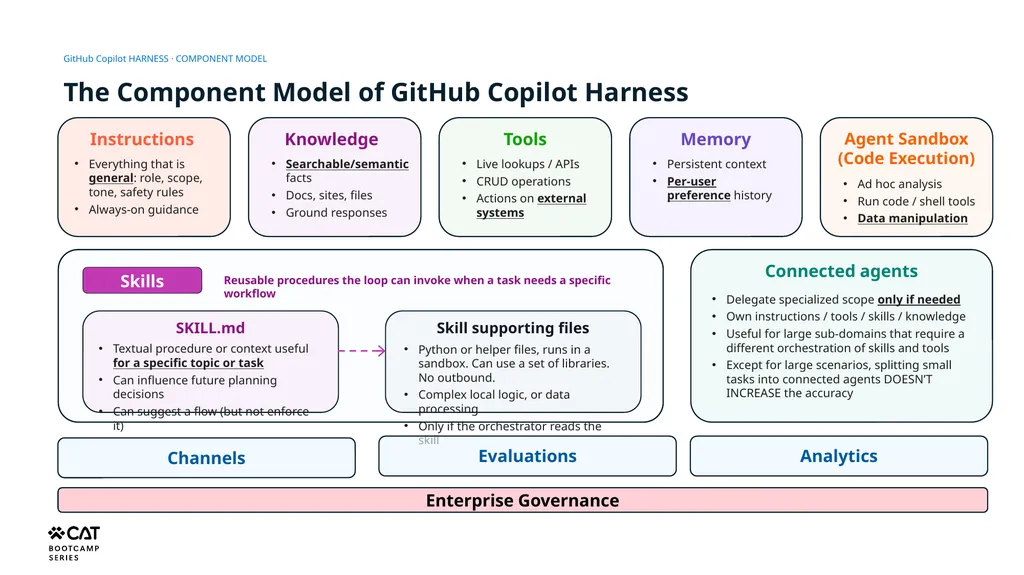Orchestration, Harnesses & Component Models - slide 14 of 15