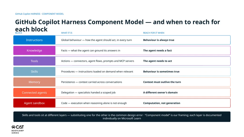 Orchestration, Harnesses & Component Models - slide 15 of 15