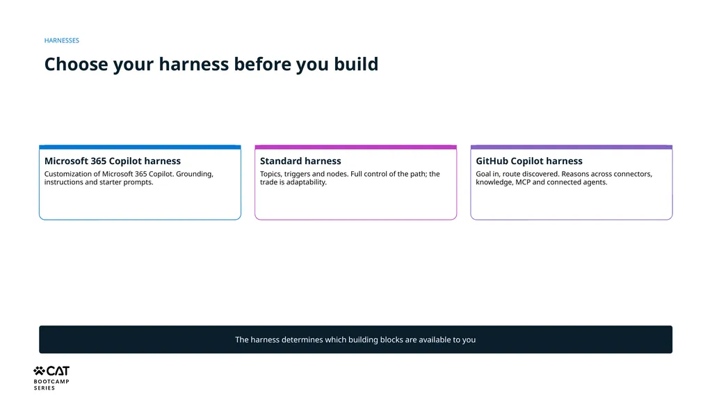 Orchestration, Harnesses & Component Models - slide 2 of 15