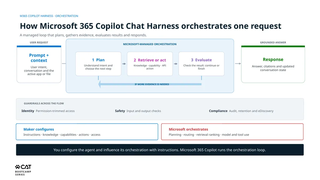 Orchestration, Harnesses & Component Models - slide 3 of 15