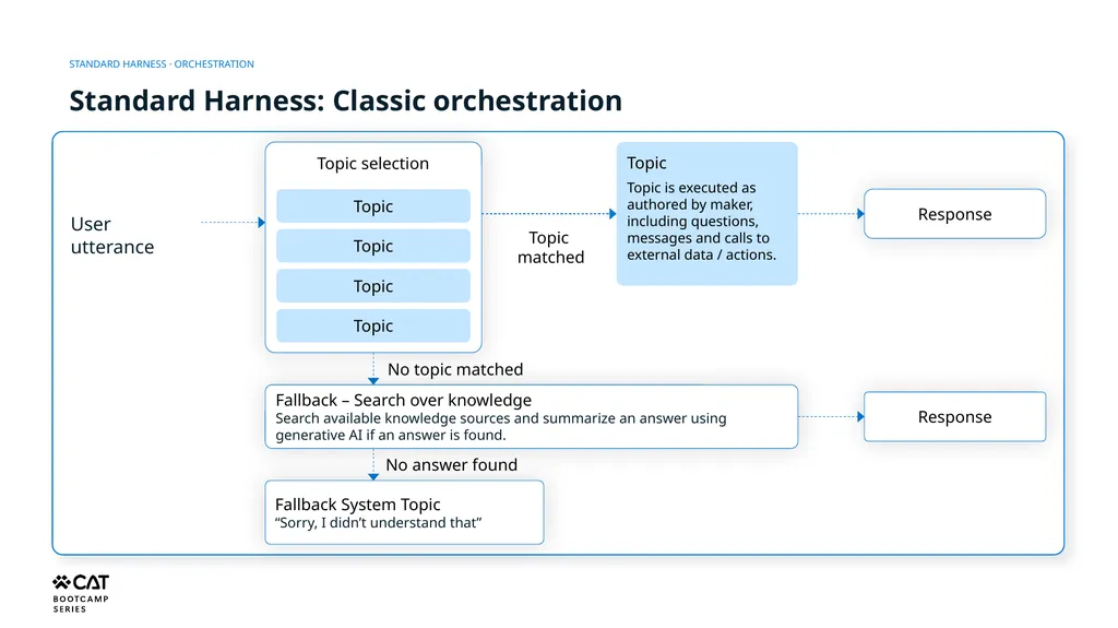 Orchestration, Harnesses & Component Models - slide 6 of 15