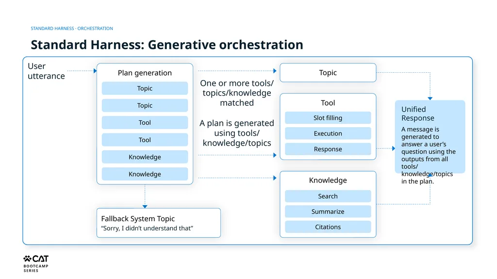 Orchestration, Harnesses & Component Models - slide 7 of 15