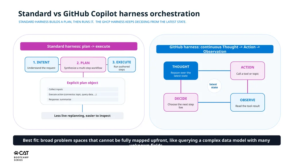 Orchestration, Harnesses & Component Models - slide 10 of 15
