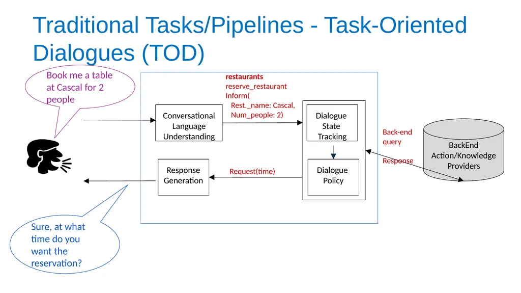 Conversational AI Acknowledgement: Slides from - slide 2 of 32