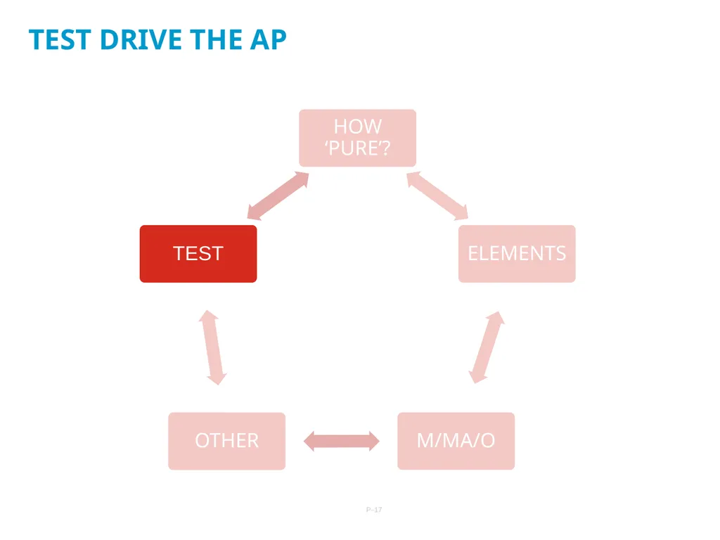 29/10/2021 APPLICATION PROFILES: A PRACTICAL GUIDE - slide 17 of 19