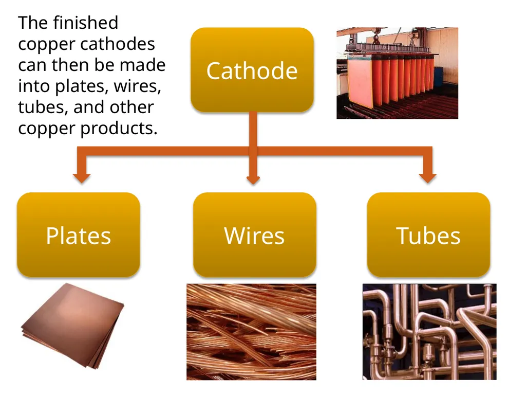Copper Mining and Processing Learning Objectives - slide 86 of 87