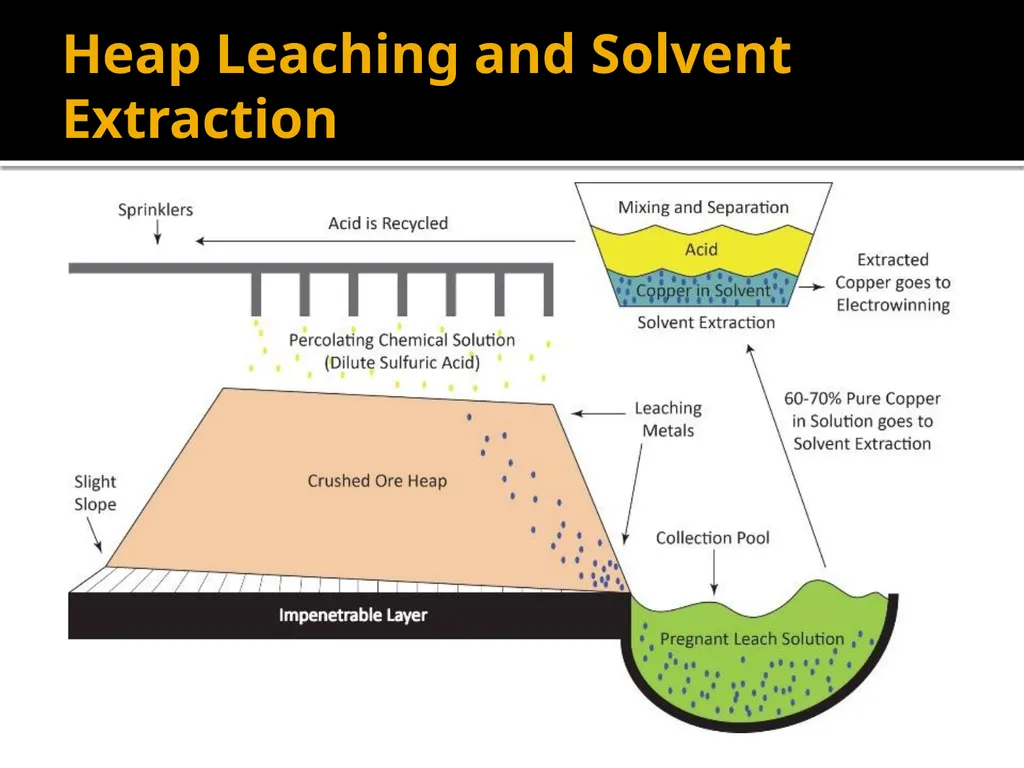 Copper Mining and Processing Learning Objectives - slide 70 of 87