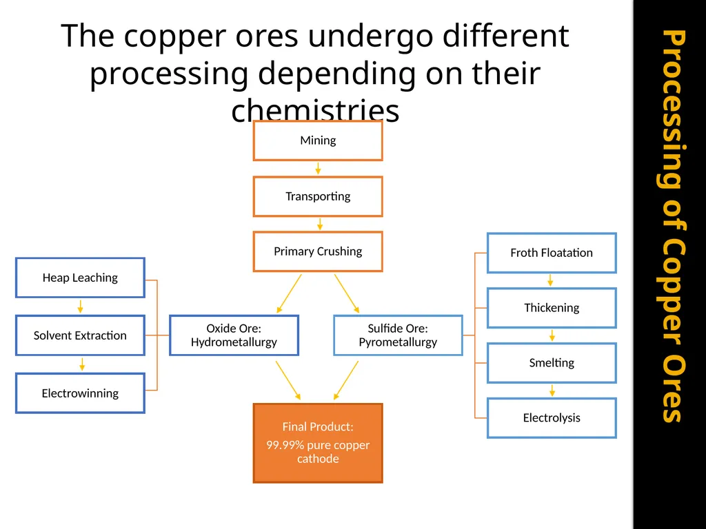 Copper Mining and Processing Learning Objectives - slide 62 of 87
