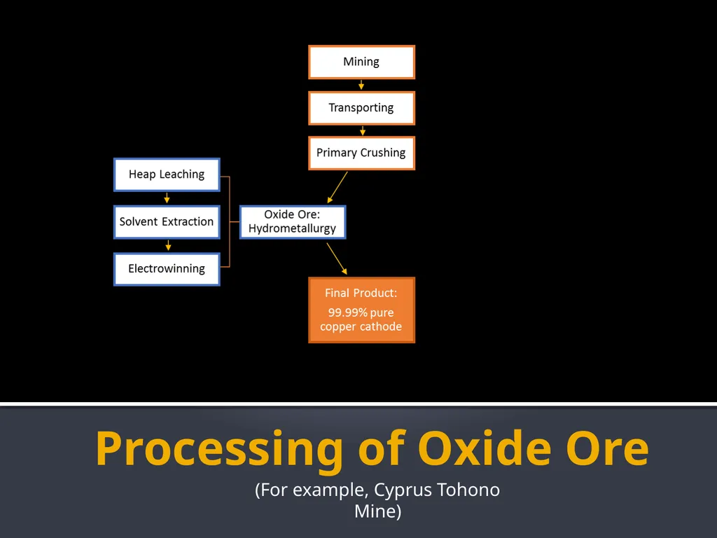Copper Mining and Processing Learning Objectives - slide 65 of 87