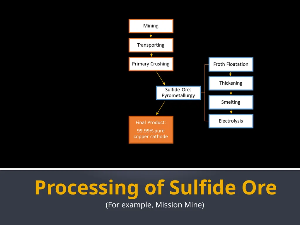 Copper Mining and Processing Learning Objectives - slide 73 of 87