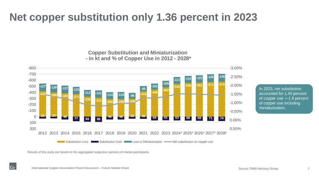 International Copper Association Panel Discussion - slide 7 of 7