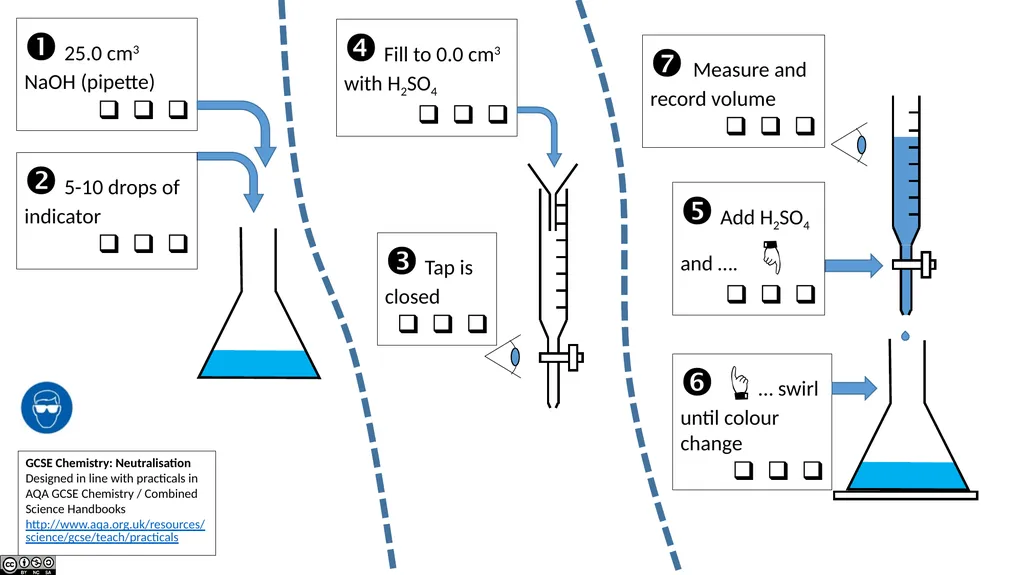 AQA GCSE Chemistry Required Practicals – - slide 3 of 14