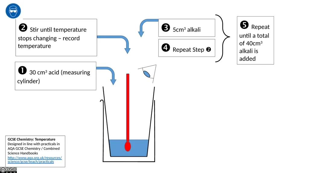 AQA GCSE Chemistry Required Practicals – - slide 5 of 14