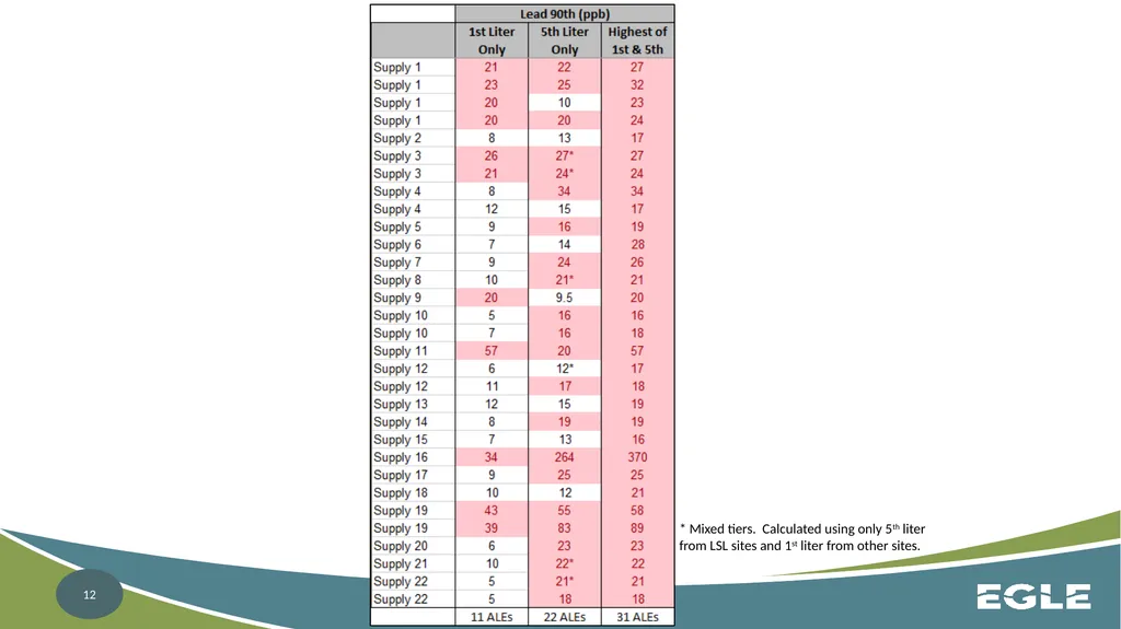 Michigan Revised Lead and Copper Rule CWS - slide 12 of 26