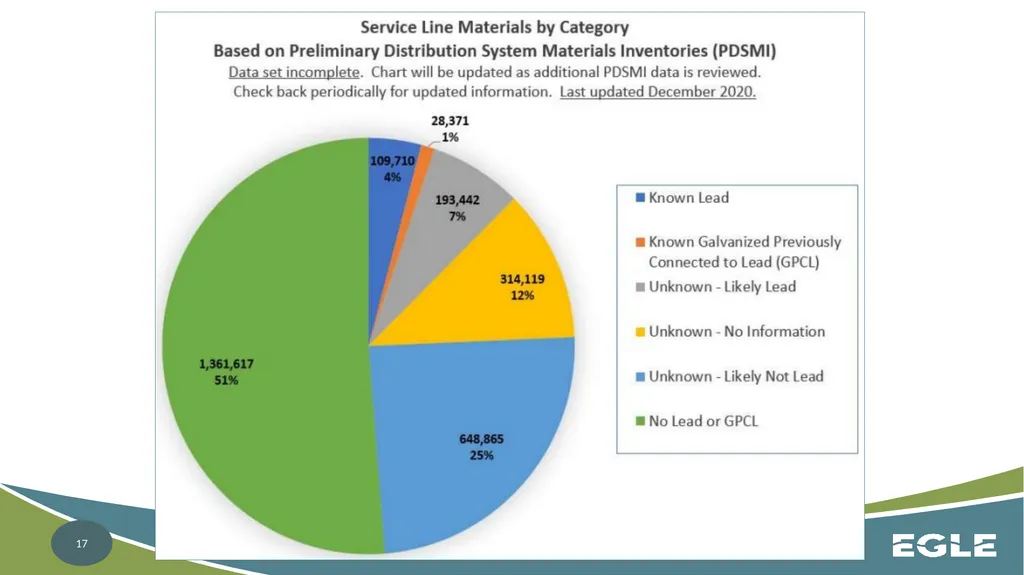 Michigan Revised Lead and Copper Rule CWS - slide 17 of 26