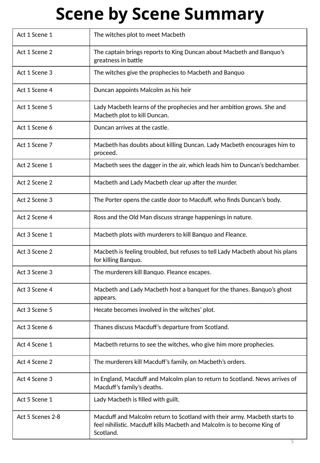 Year 11 Macbeth Revision Booklet Name: Teacher’s - slide 5 of 53