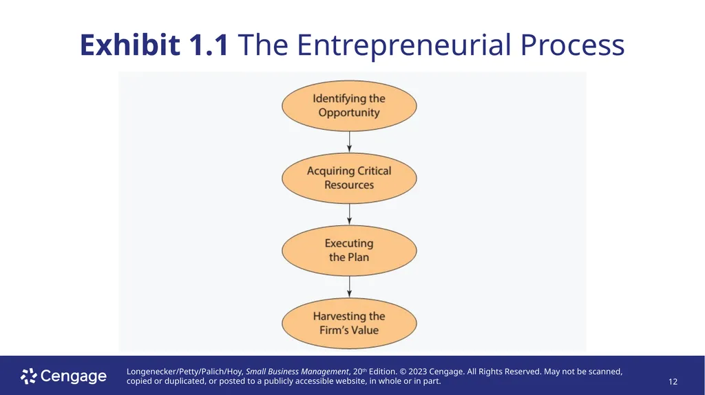 Small Business Management, 20e Chapter 1: The - slide 12 of 45