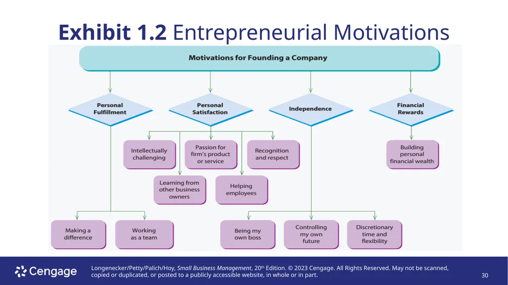 Small Business Management, 20e Chapter 1: The - slide 30 of 45