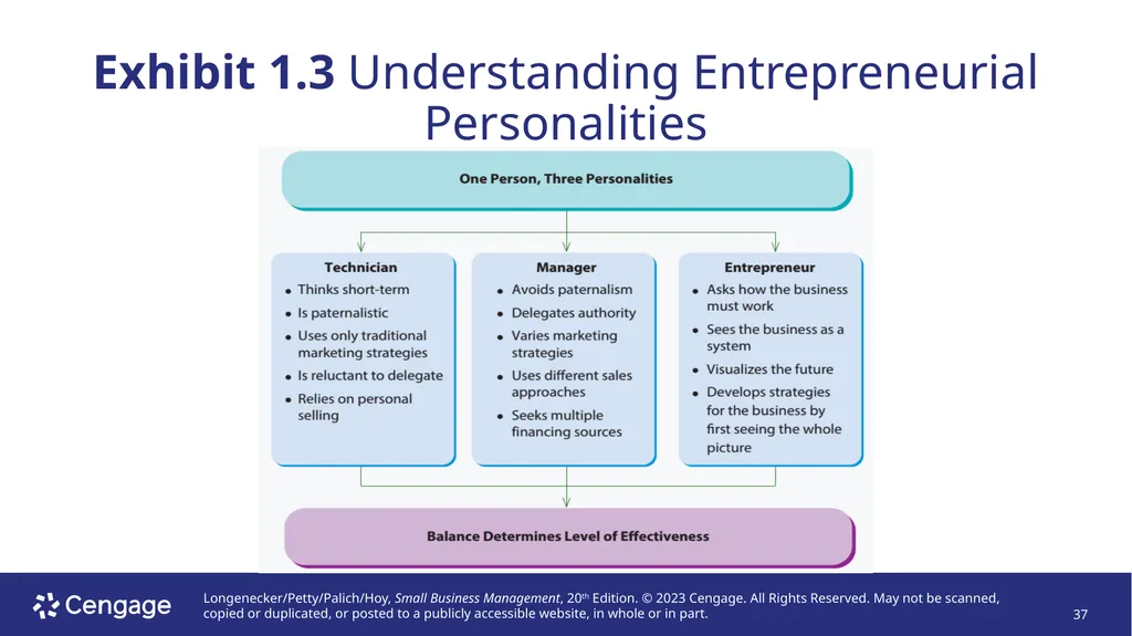 Small Business Management, 20e Chapter 1: The - slide 37 of 45