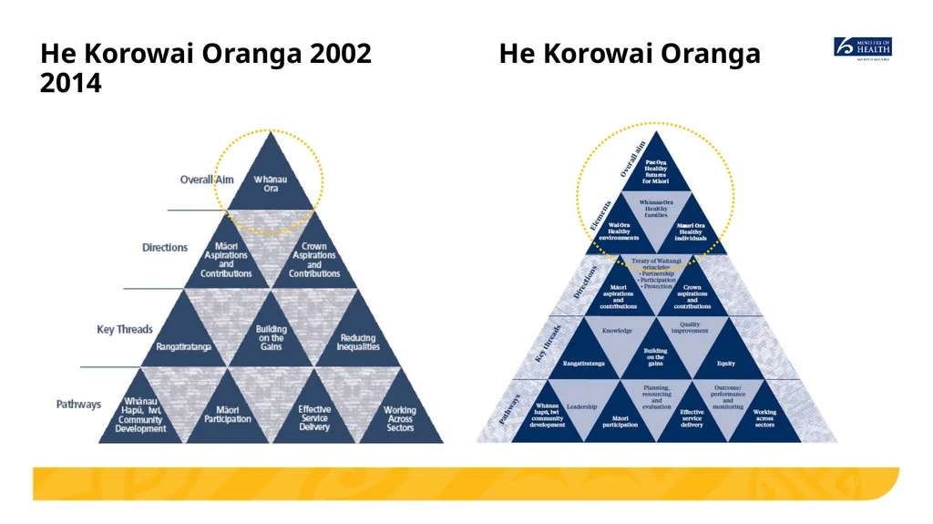 Implementing He Korowai Oranga: The Māori Health - slide 9 of 33