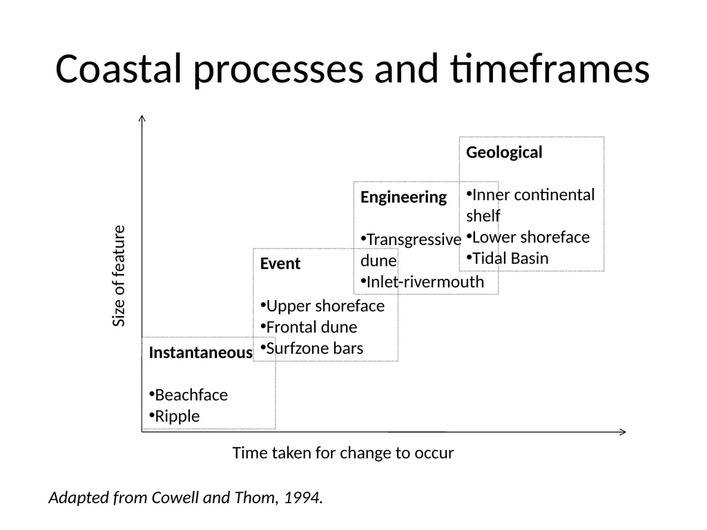Coastal Processes Science Outreach Interacting - slide 7 of 23