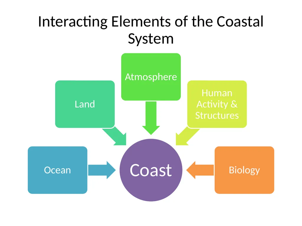 Coastal Processes Science Outreach Interacting - slide 2 of 23