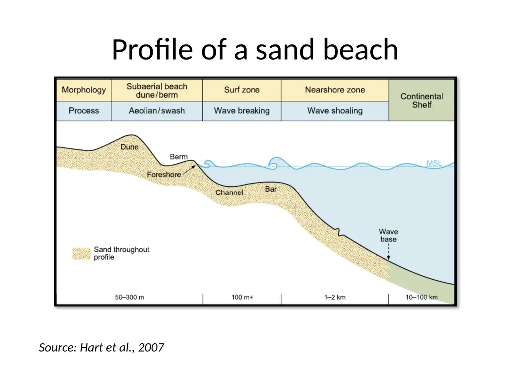 Coastal Processes Science Outreach Interacting - slide 11 of 23